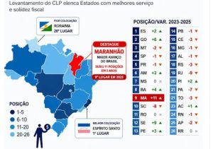 Maranhão registra maior avanço do país em gestão pública e sobe 11 posições em ranking nacional 2 ma em destaque